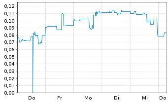 Chart Mini Future Short Onco-Innovations - 1 Week