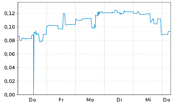 Chart Mini Future Short Onco-Innovations - 1 Week