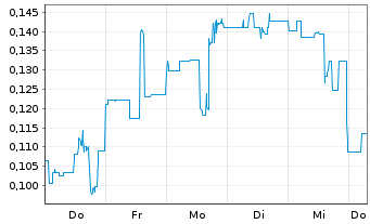 Chart Mini Future Short Onco-Innovations - 1 Week