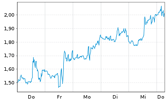 Chart Mini Future Short AGNC Investment - 1 Week