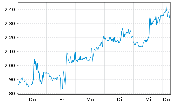 Chart Mini Future Short AGNC Investment - 1 Week