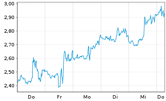 Chart Mini Future Short AGNC Investment - 1 Week