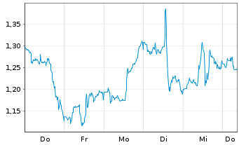 Chart Mini Future Long Danaher - 1 Woche