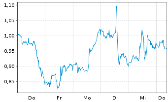 Chart Mini Future Long Danaher - 1 Woche