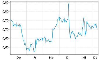Chart Mini Future Long Danaher - 1 Woche