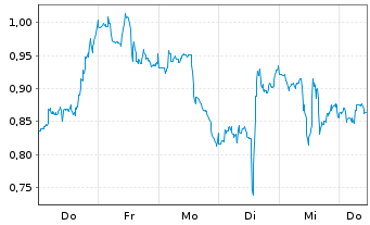 Chart Mini Future Short Danaher - 1 Woche