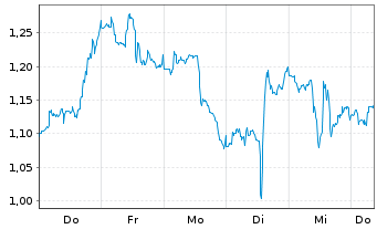 Chart Mini Future Short Danaher - 1 Woche