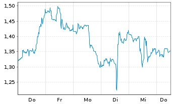 Chart Mini Future Short Danaher - 1 Woche