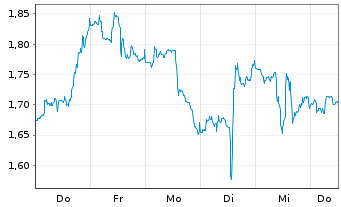 Chart Mini Future Short Danaher - 1 Woche