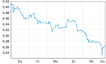 Chart Mini Future Long FACC - 1 Week