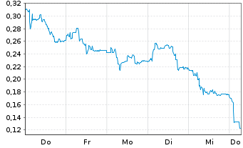 Chart Mini Future Long FACC - 1 Week