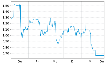 Chart Mini Future Long JinkoSolar - 1 Week