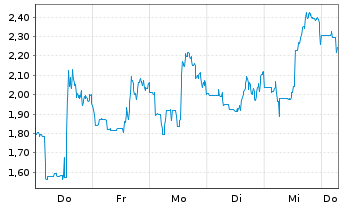 Chart Mini Future Short JinkoSolar - 1 Week