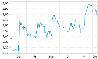 Chart Mini Future Short JinkoSolar - 1 Week