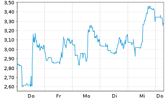 Chart Mini Future Short JinkoSolar - 1 Week