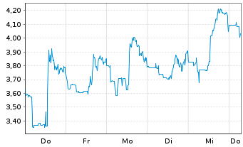 Chart Mini Future Short JinkoSolar - 1 Week