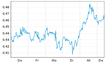 Chart Mini Future Long AT&T - 1 Week