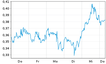 Chart Mini Future Long AT&T - 1 Week