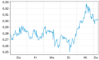 Chart Mini Future Long AT&T - 1 Week