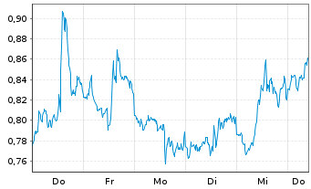 Chart Mini Future Short Bank of America - 1 Woche