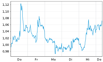 Chart Mini Future Short Bank of America - 1 Woche