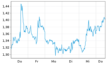 Chart Mini Future Short Bank of America - 1 Woche