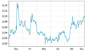 Chart Mini Future Short Bank of America - 1 Woche