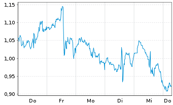 Chart Mini Future Long General Electric - 1 Week