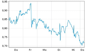Chart Mini Future Long General Electric - 1 Week