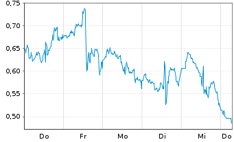 Chart Mini Future Long General Electric - 1 Week