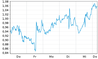 Chart Mini Future Short General Electric - 1 Week