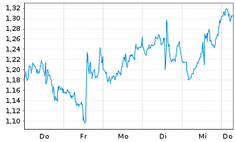 Chart Mini Future Short General Electric - 1 Week
