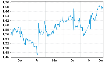 Chart Mini Future Short General Electric - 1 Week