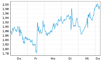 Chart Mini Future Short General Electric - 1 Week