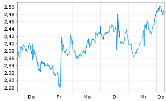 Chart Mini Future Short General Electric - 1 Week