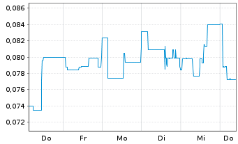 Chart Mini Future Long American Lithium - 1 Week