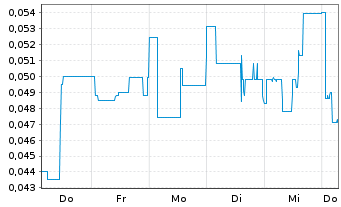 Chart Mini Future Long American Lithium - 1 Week