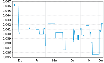 Chart Mini Future Short American Lithium - 1 Week