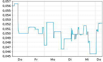 Chart Mini Future Short American Lithium - 1 Week