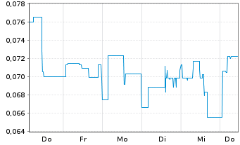 Chart Mini Future Short American Lithium - 1 Week