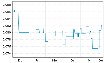 Chart Mini Future Short American Lithium - 1 Week