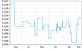 Chart Mini Future Short American Lithium - 1 Week