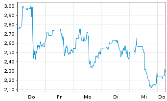 Chart Mini Future Long JinkoSolar - 1 Week