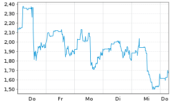Chart Mini Future Long JinkoSolar - 1 Week