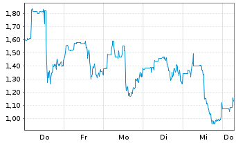 Chart Mini Future Long JinkoSolar - 1 Week
