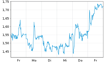 Chart Mini Future Short Glencore - 1 Week