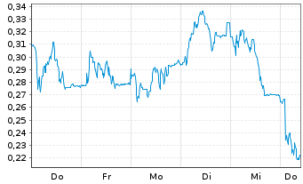 Chart Mini Future Long Duerr - 1 Woche