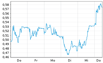 Chart Mini Future Short Duerr - 1 Woche
