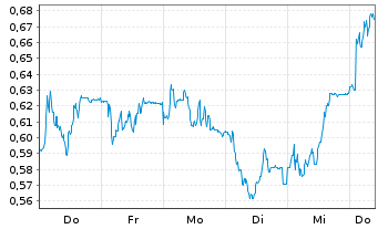 Chart Mini Future Short Duerr - 1 Woche