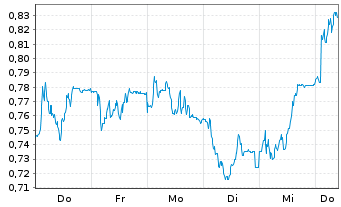 Chart Mini Future Short Duerr - 1 Woche